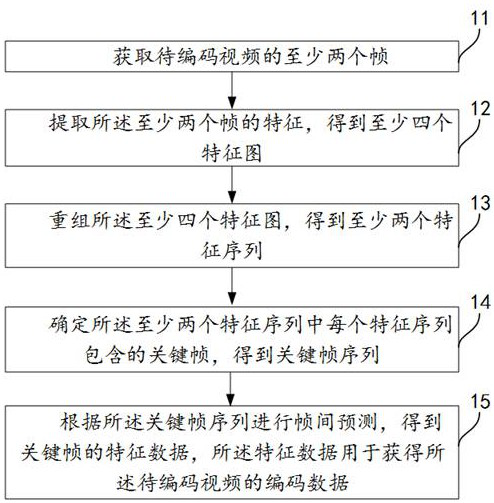 A video processing method, device and equipment