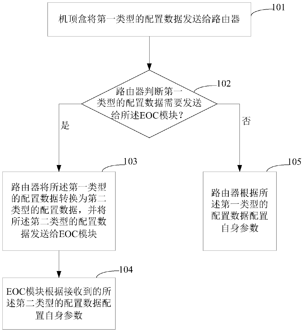 Configuration management method of fusion terminal and fusion terminal