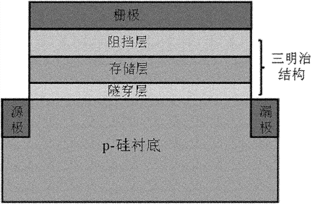 Preparation method of non-volatile charge storage device, non-volatile charge storage device and application of device