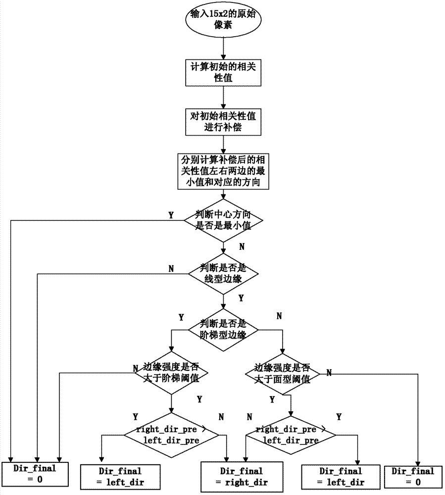 Edge adaptive de-interlacing interpolation method