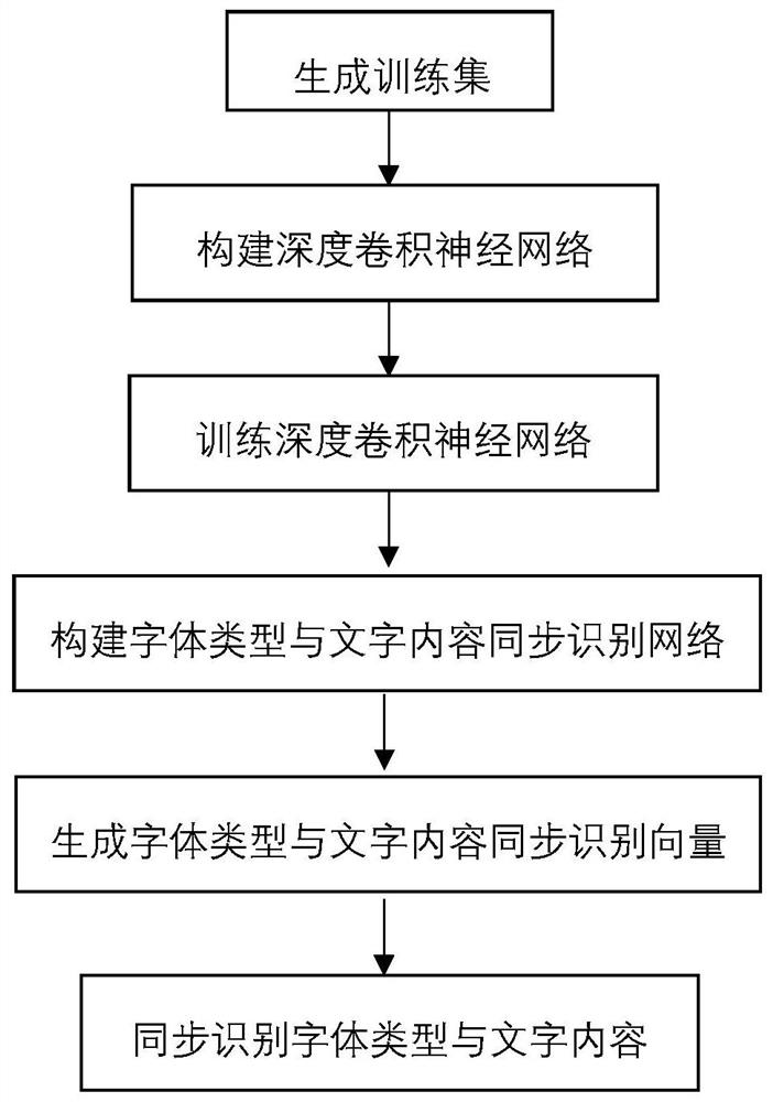 A Calligraphy Font Type and Text Content Synchronous Recognition Method