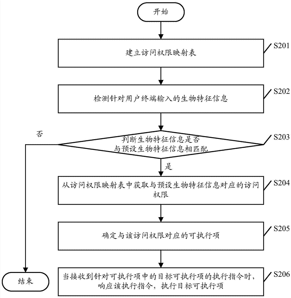 User terminal access right control method and user terminal