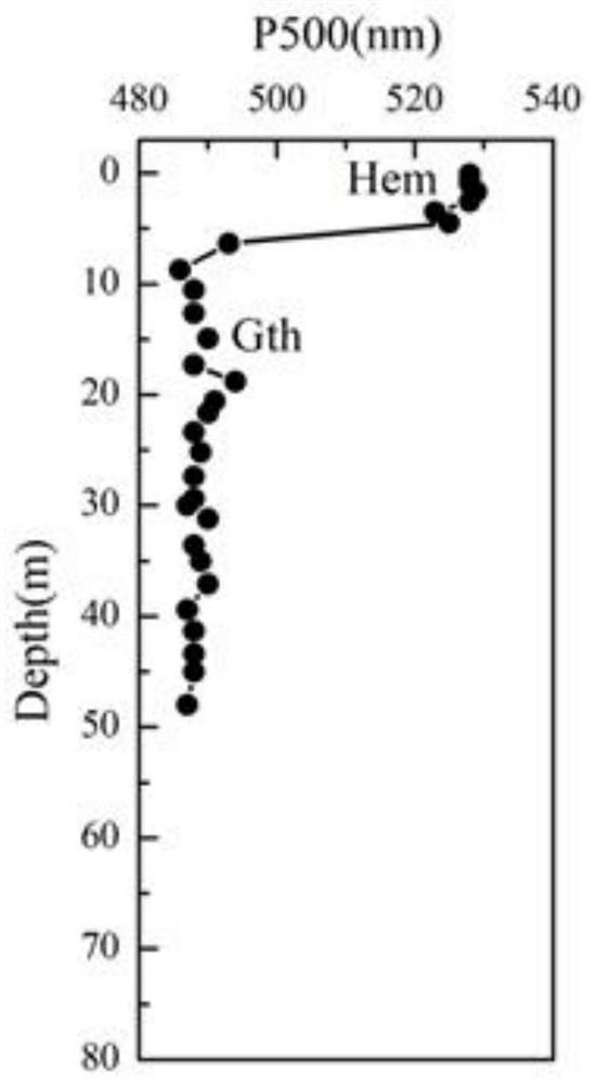 A method for predicting the stratum of weathered crust ion-adsorption type rare earth deposits based on paleowater levels