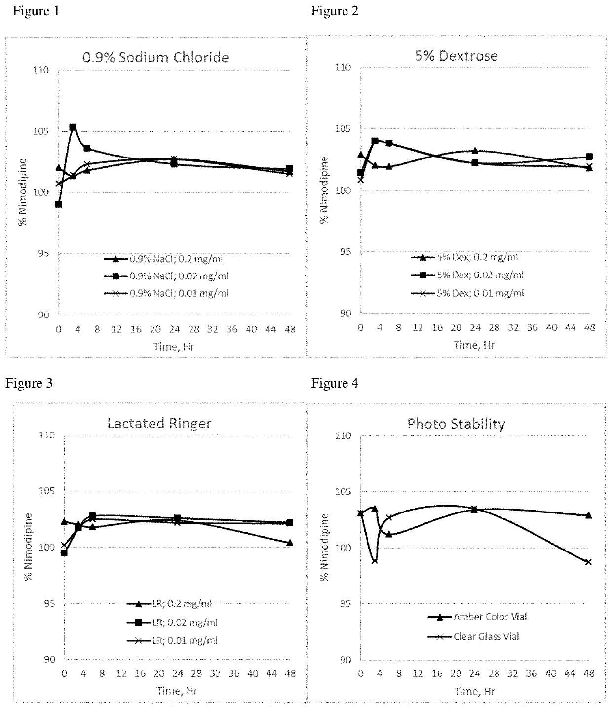 Methods of treatment using nimodipine parenteral formulations