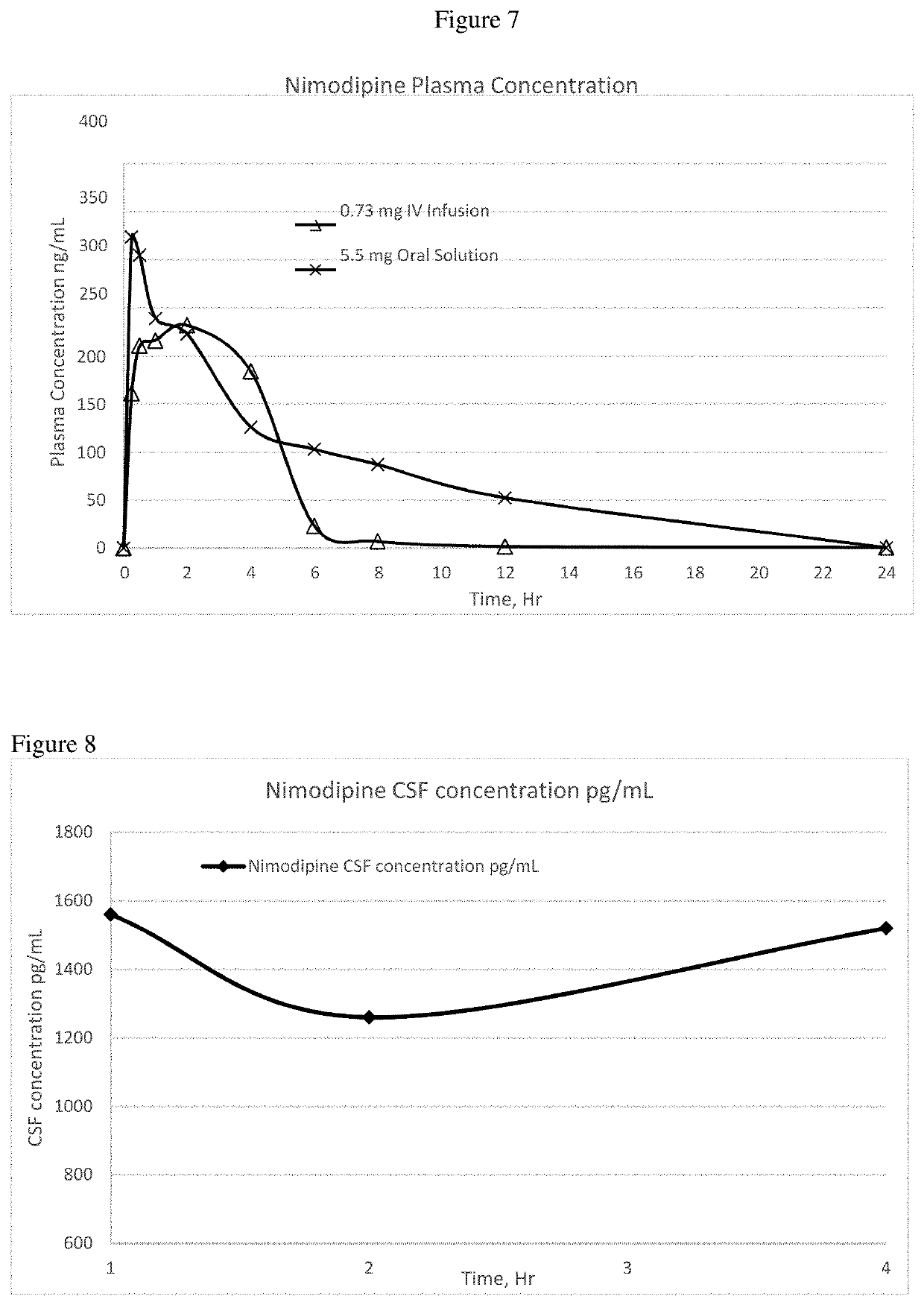 Methods of treatment using nimodipine parenteral formulations