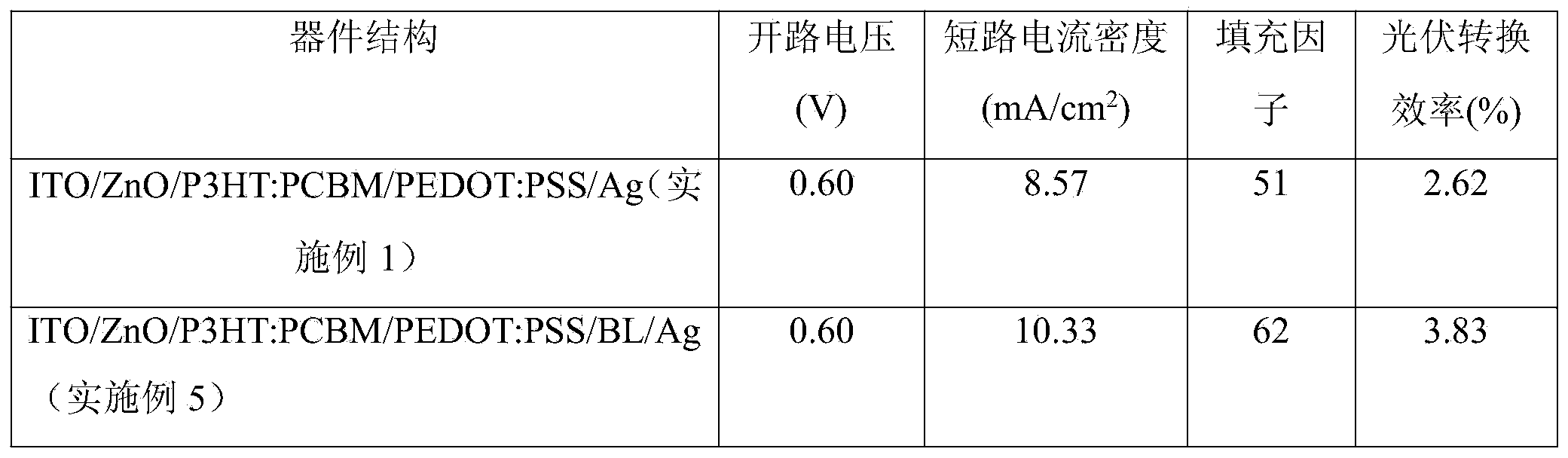 Trans-organic thin film solar cell modified by polarity buffer layer