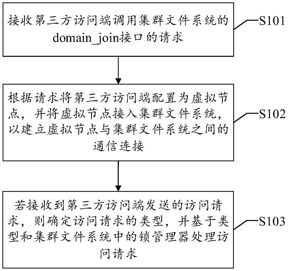 Cluster file system access method and device, equipment and readable storage medium