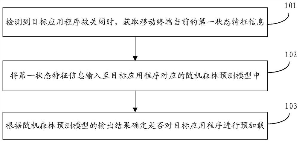 Application program preloading method, device, storage medium and mobile terminal