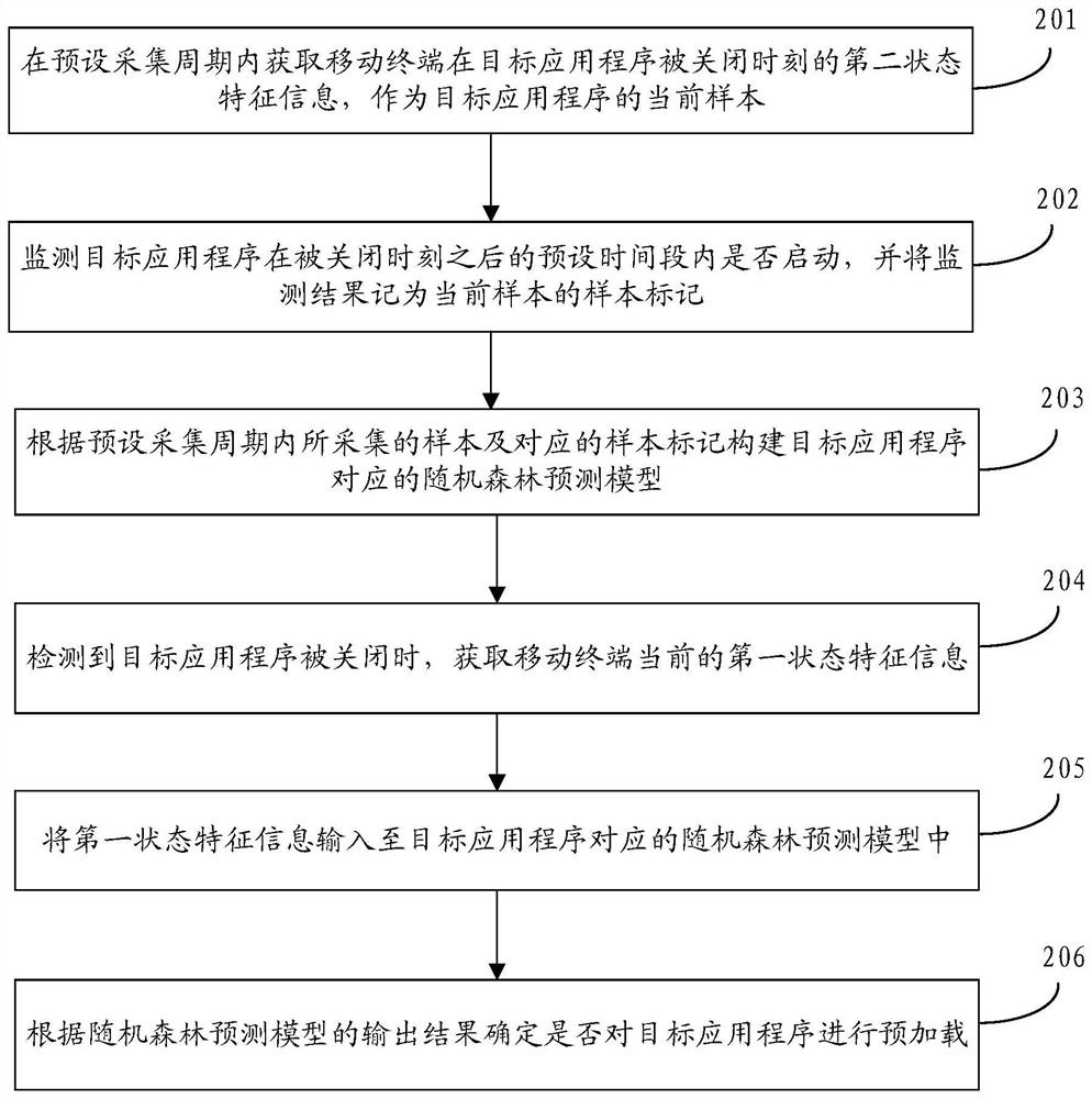 Application program preloading method, device, storage medium and mobile terminal