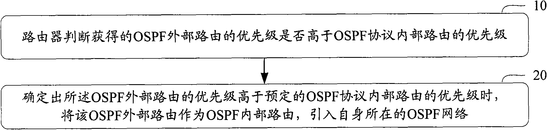 Method and relevant equipment for introducing external route to OSPF (Open Shortest Path First Interior Gateway Protocol) network