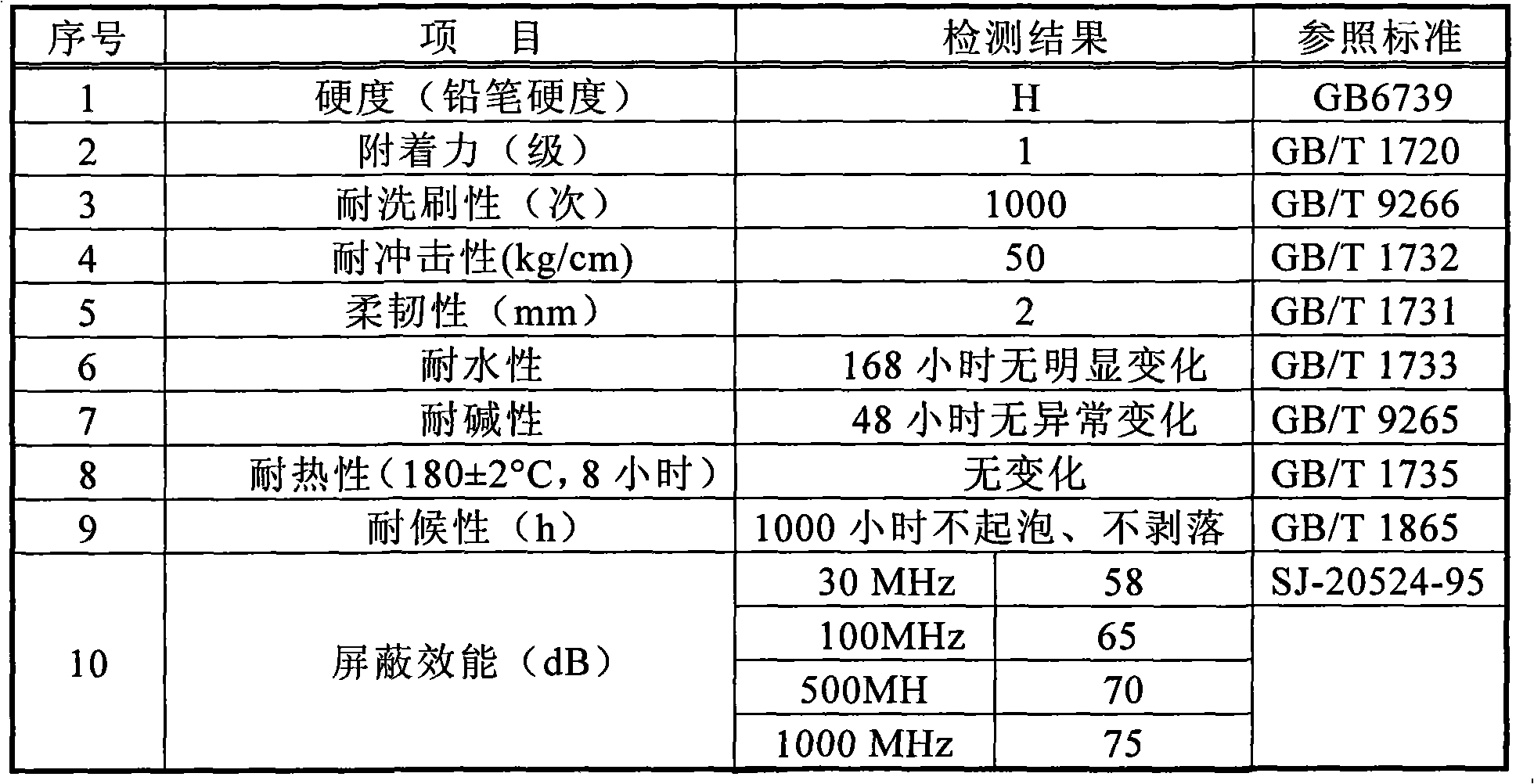 Civil air defence electromagnetic shielding coating and preparation method thereof