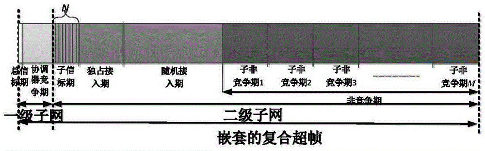 Internetwork interference avoiding method based on nested composite superframe structure