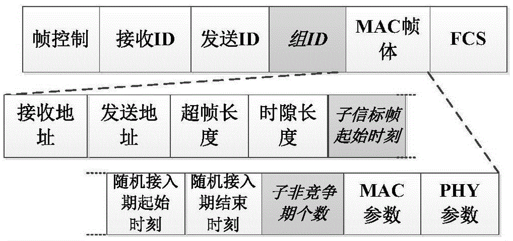 Internetwork interference avoiding method based on nested composite superframe structure