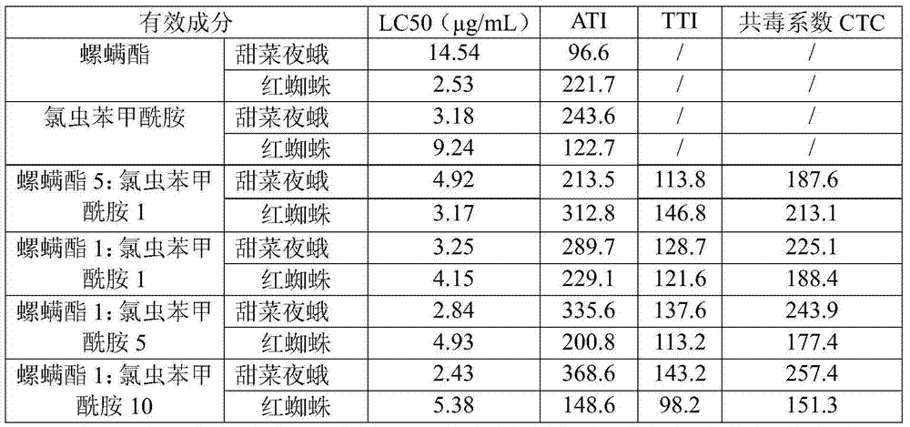 Compounded pesticide composition containing spirodiclofen and chlorantraniliprole and preparations thereof