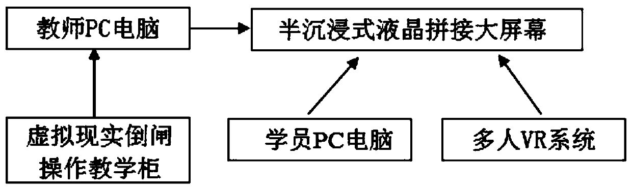 Substation operation simulation practical training system and method