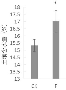 A method suitable for cultivating wheat in soil with a salinity of 0.3%-0.4%