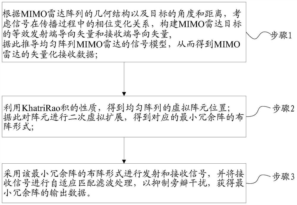 MIMO radar sidelobe interference suppression method based on minimum redundancy linear array