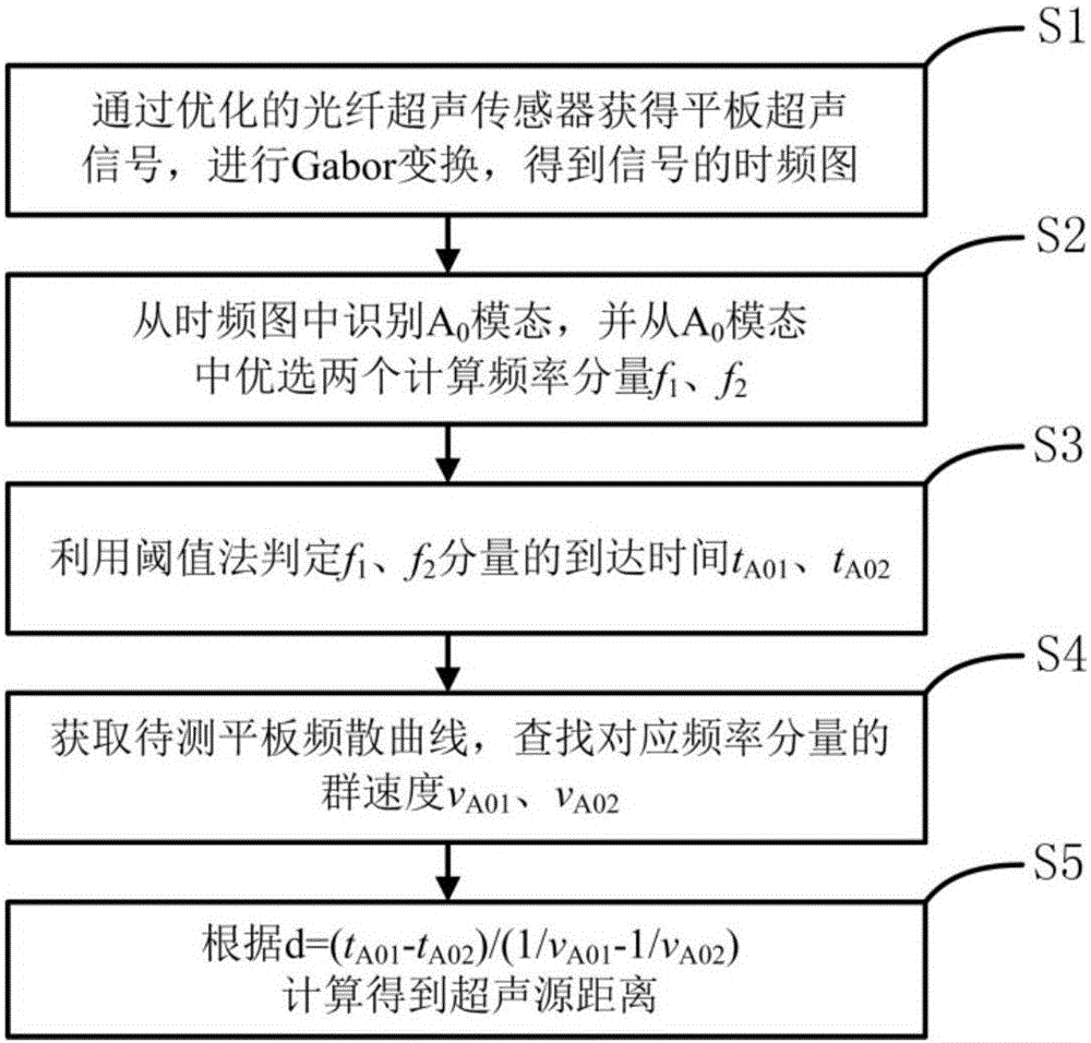 Optimized coupled optical fiber sensor-based flat plate ultrasound source positioning method and system