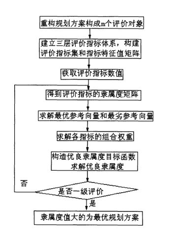 Evaluation method of reconfiguration planning scheme of reconfigurable assembly system