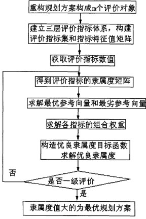 Evaluation method of reconfiguration planning scheme of reconfigurable assembly system