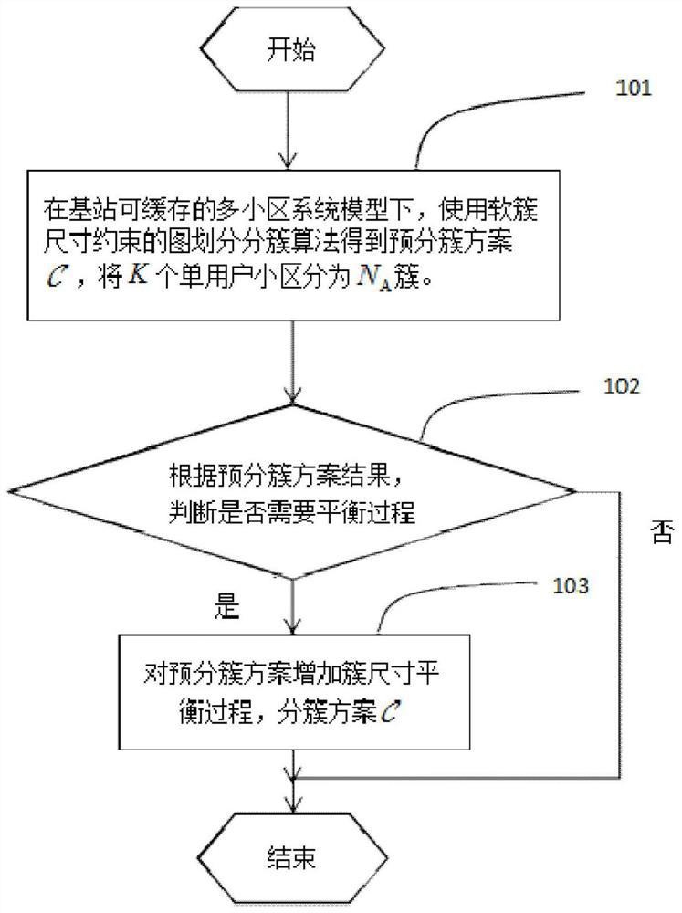 A clustering method of mimo multi-cell base station cacheable system