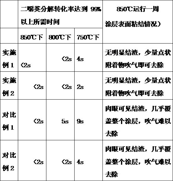 High-temperature anti-sticking coating capable of catalytically decomposing dioxins