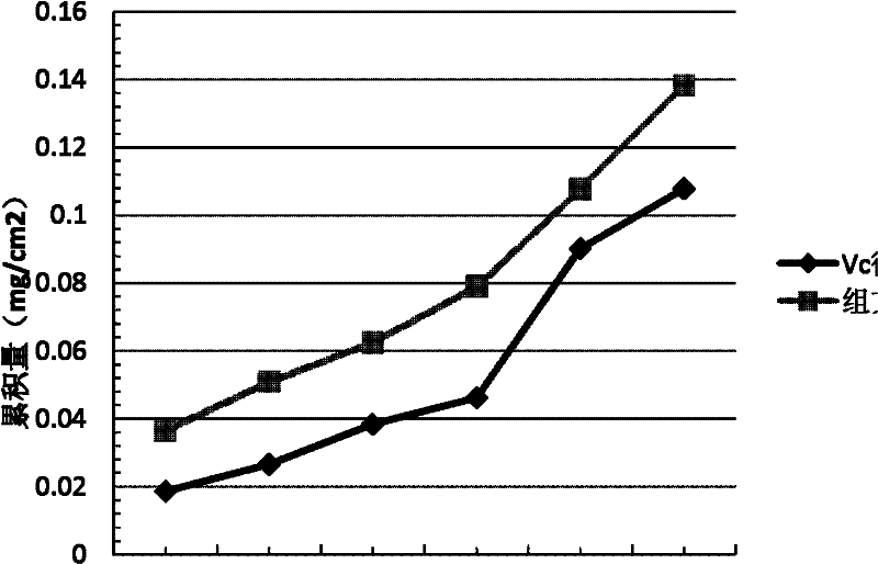 Infiltration-promoting Chinese medicinal composition, preparation and preparation method thereof