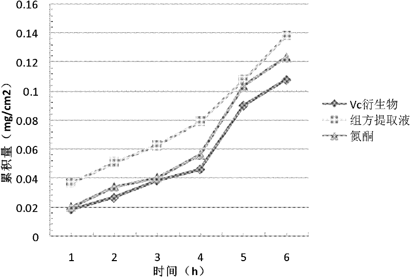 Infiltration-promoting Chinese medicinal composition, preparation and preparation method thereof