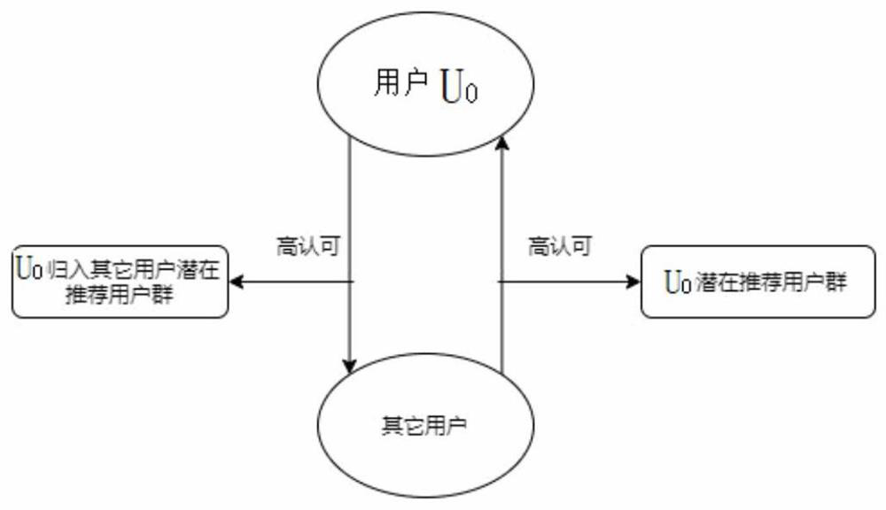 P2P (Peer-to-Peer) propagation type content recommendation method