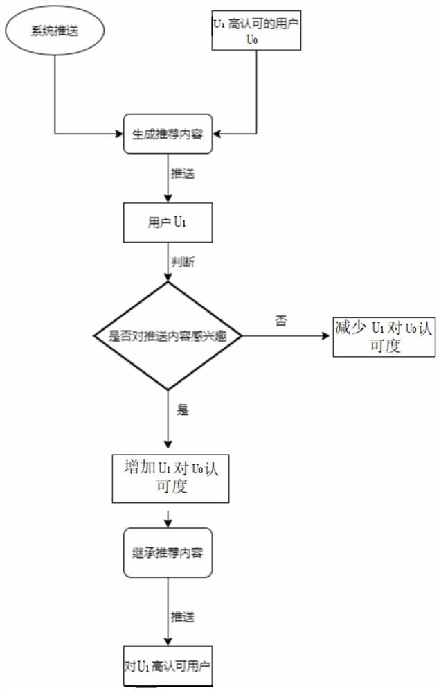 P2P (Peer-to-Peer) propagation type content recommendation method