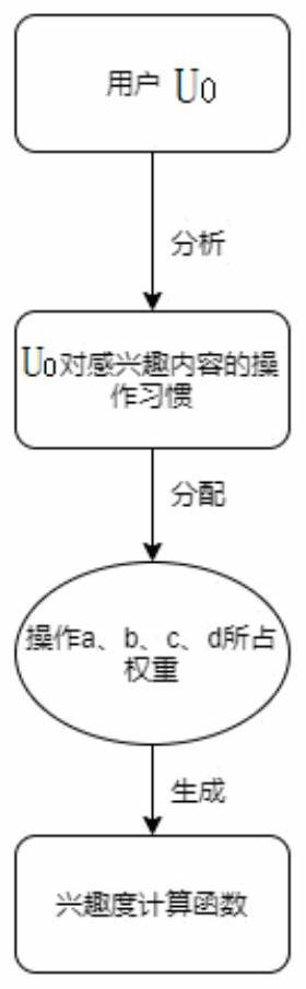 P2P (Peer-to-Peer) propagation type content recommendation method