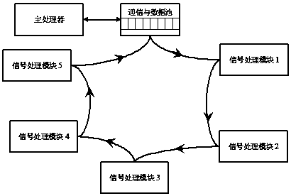 On-chip communication method of complex SOC