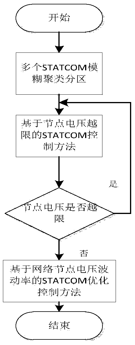 STATCOM (static synchronous compensator) control method for voltage adjusting of wind farm and network nodes