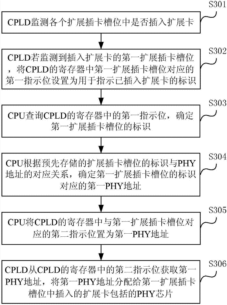 Network device and physical layer address allocation method