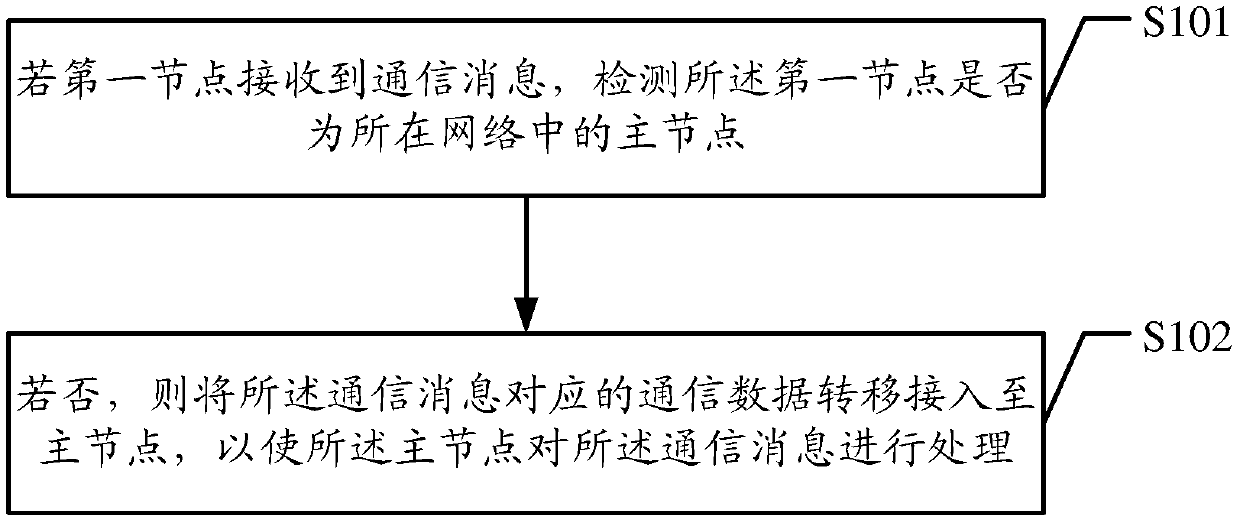 A method and related device for communication message transfer