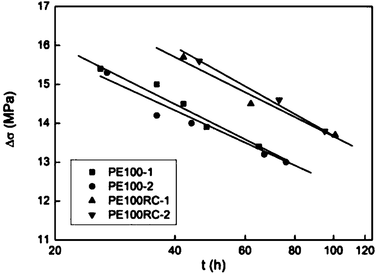 Method for rapidly evaluating slow crack growth resistance of plastic pipe material