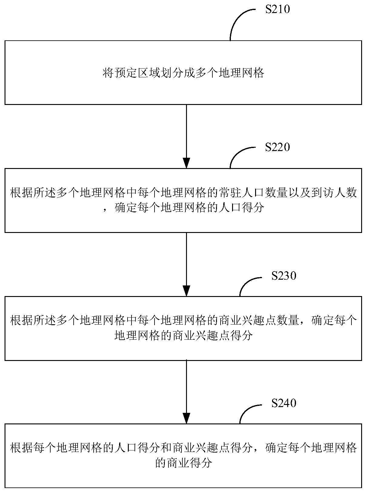 Geographic grid division method, business district determination method and equipment