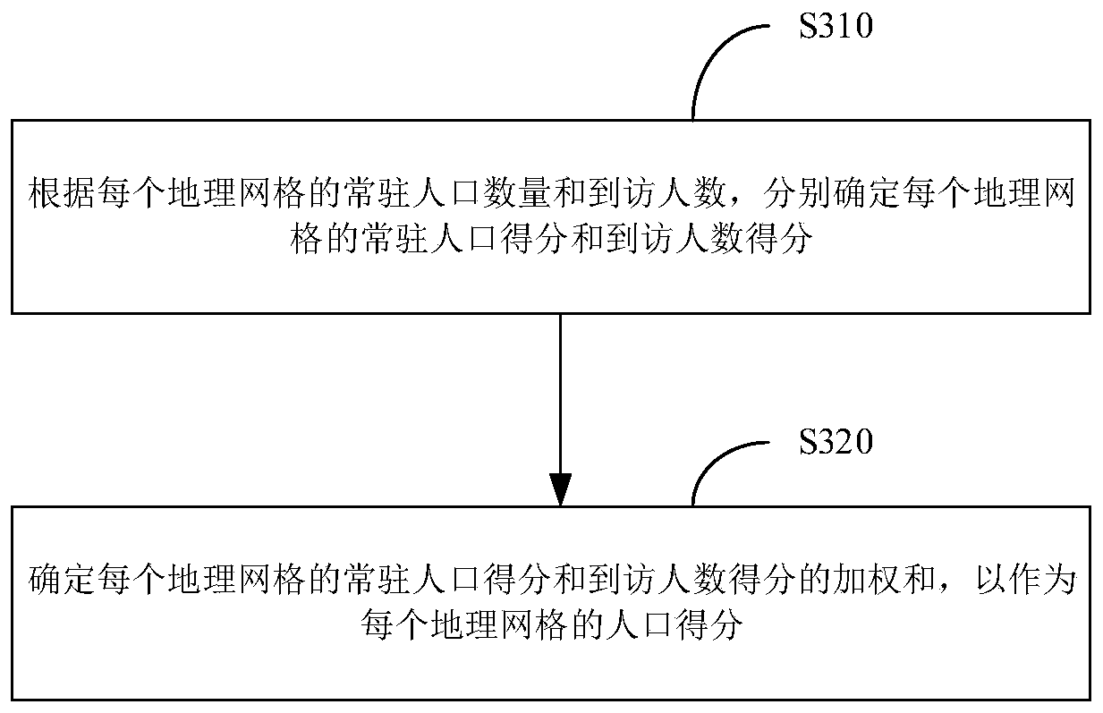 Geographic grid division method, business district determination method and equipment