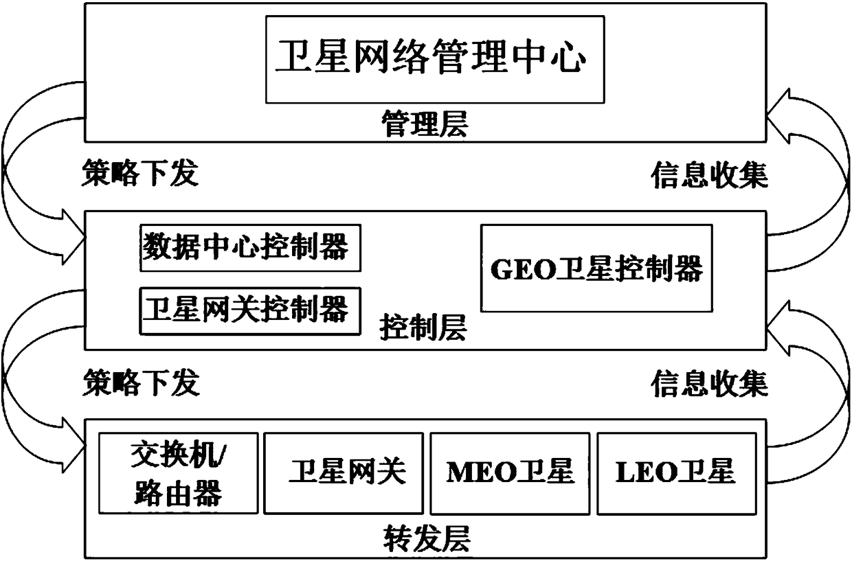 Space-ground integrated network architecture and data transmission method based on sdn and nfv technology