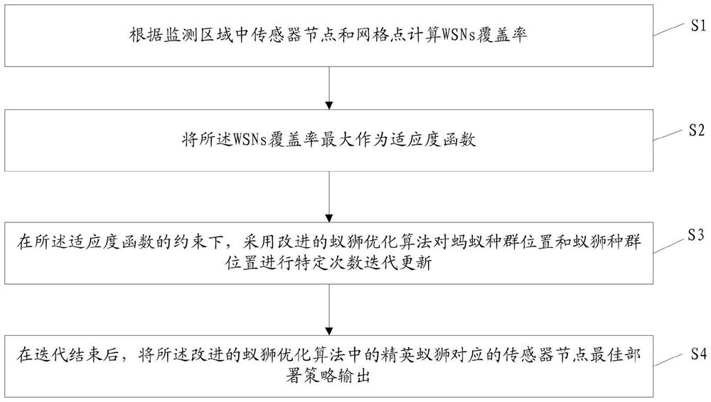 WSNs coverage enhancement method and system