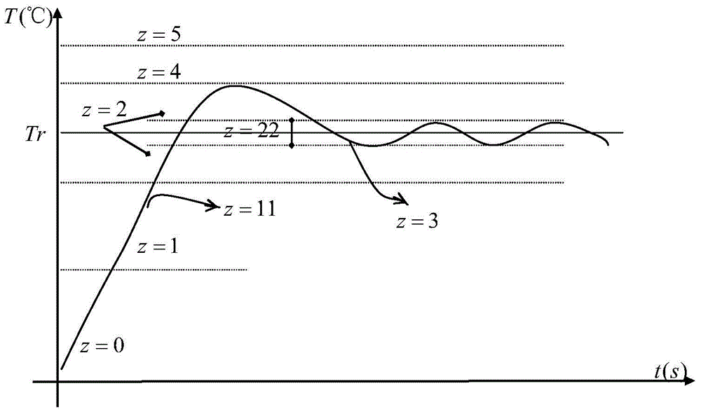 Fuzzy Temperature Control Method and Control System Based on State Machine