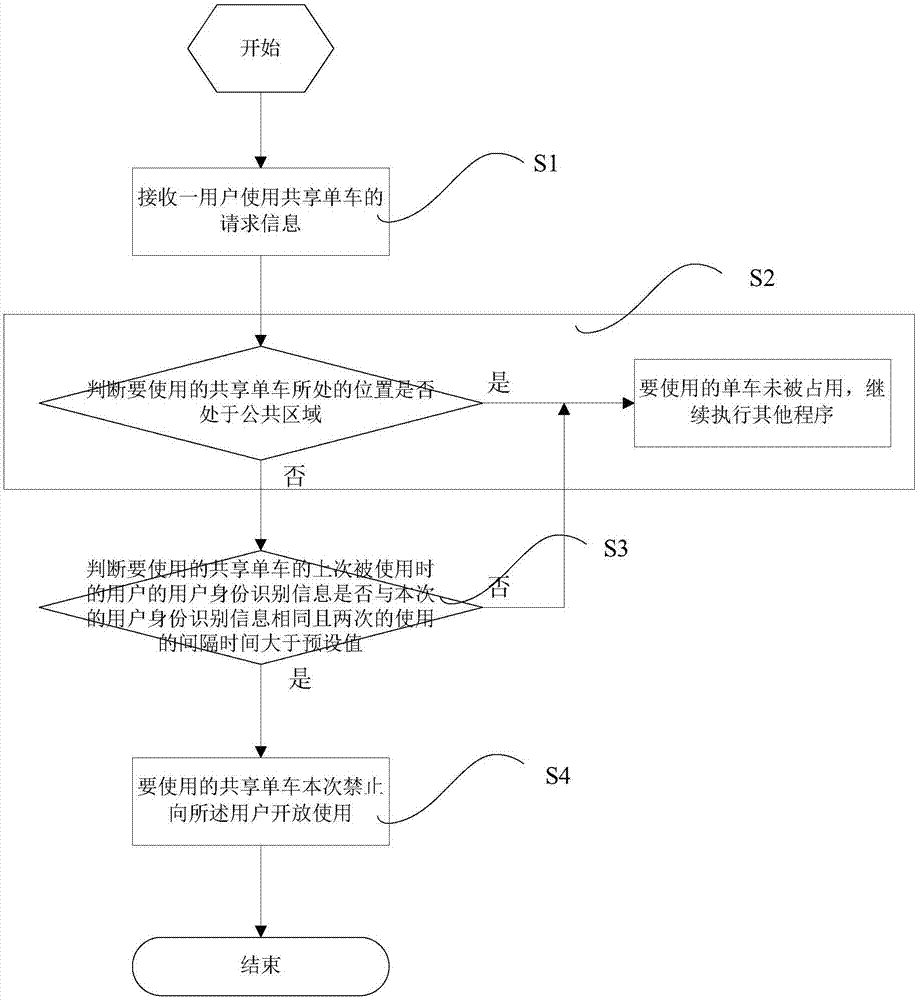 Anti-occupation system and anti-occupation method for shared bicycle