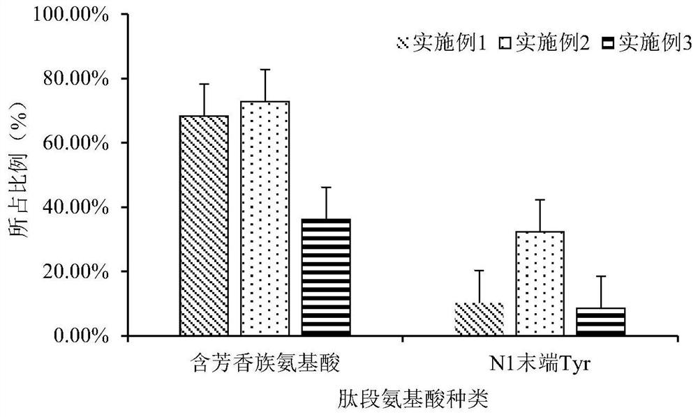 Sleep-improving enzymolysis substance rich in aromatic amino acid, and preparation method for sleep-improving enzymolysis substance