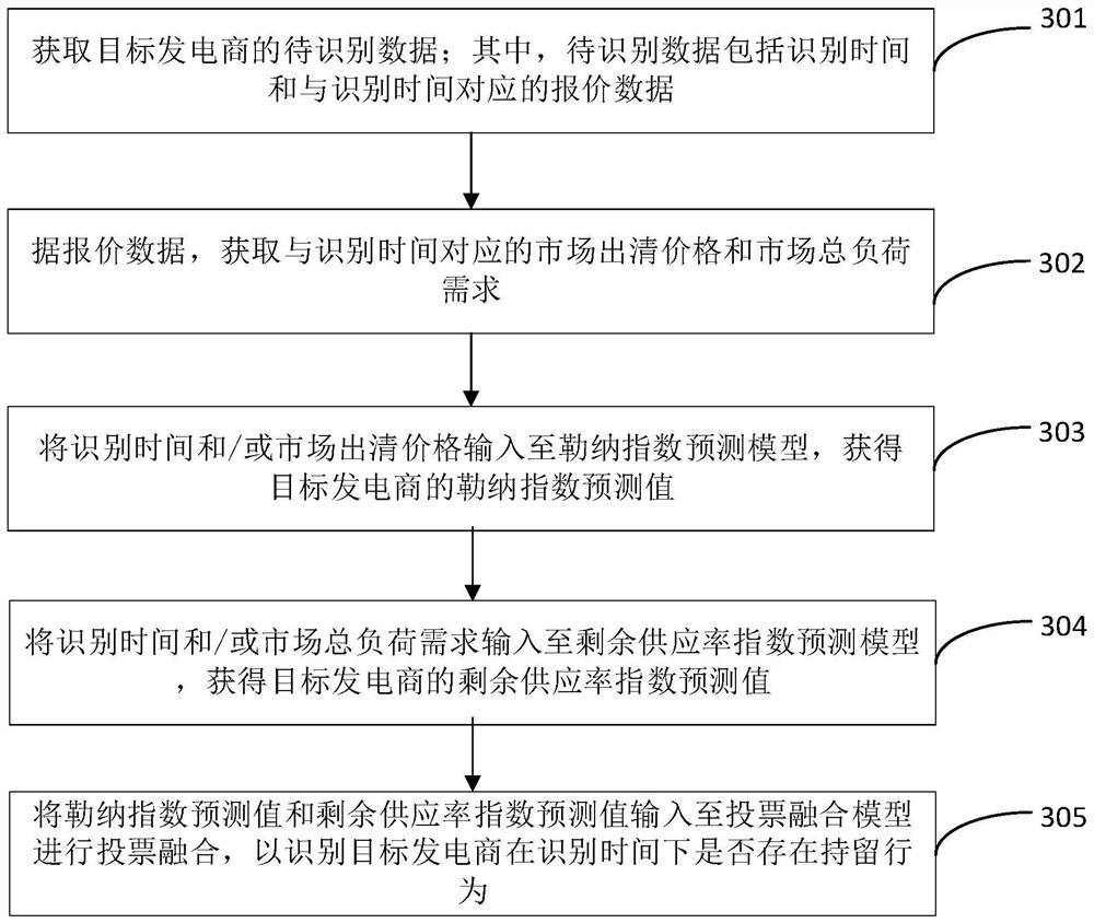 Method and device for identifying retention behavior in electric power spot market, and electronic equipment