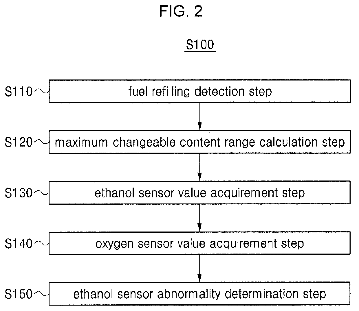 Diagnosis method for ethanol sensor of FFV and FFV operated thereby
