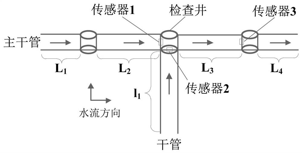 Drainage pipe network monitoring point distribution method suitable for defective pipeline troubleshooting