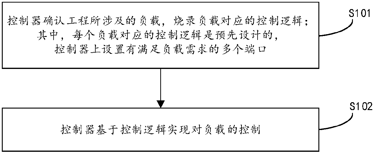 Controller processing method and device and controller