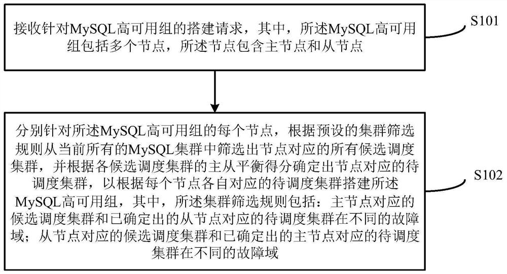 Method and device for building MySQL high-availability group