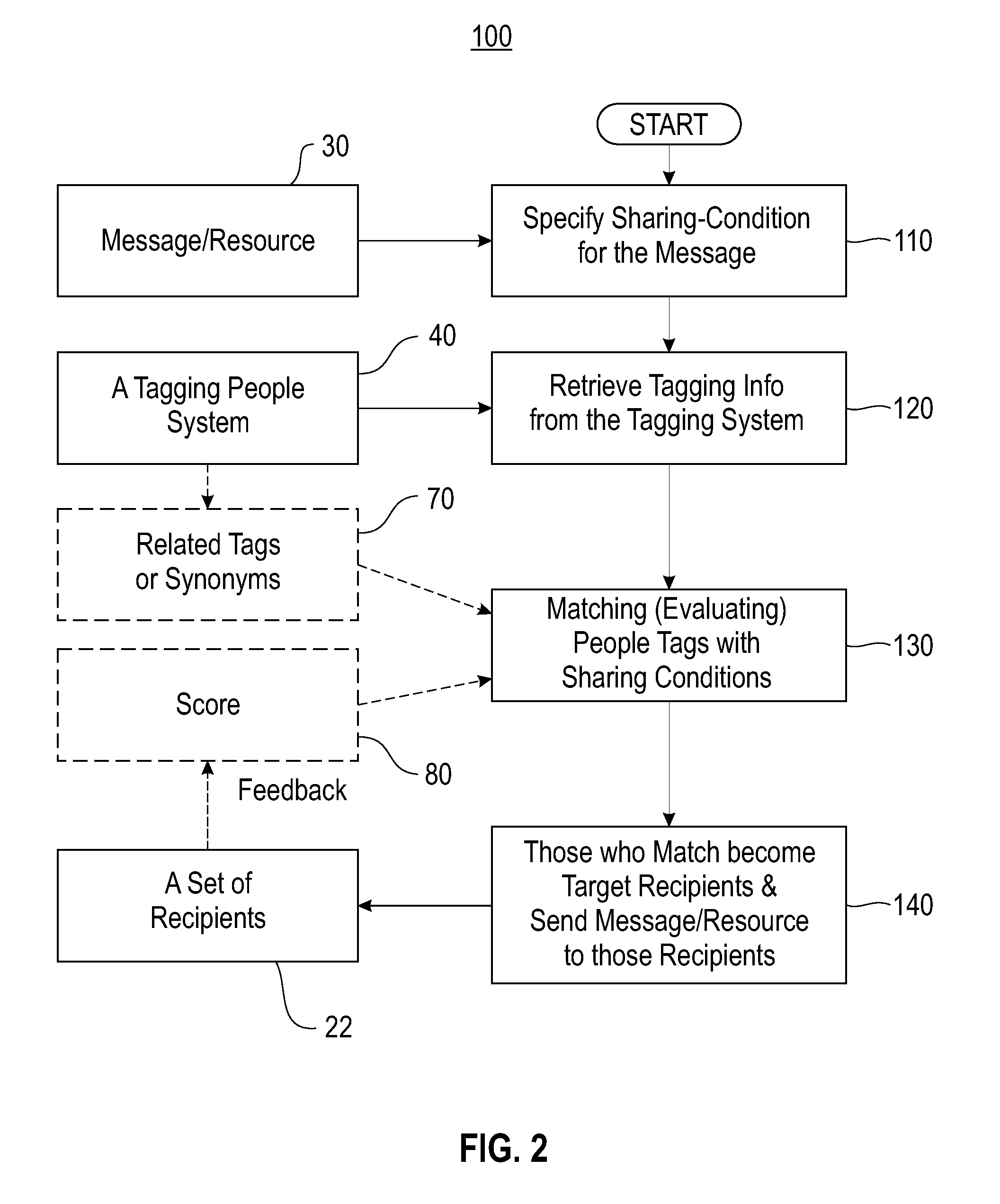 System and method for selective information and resource sharing