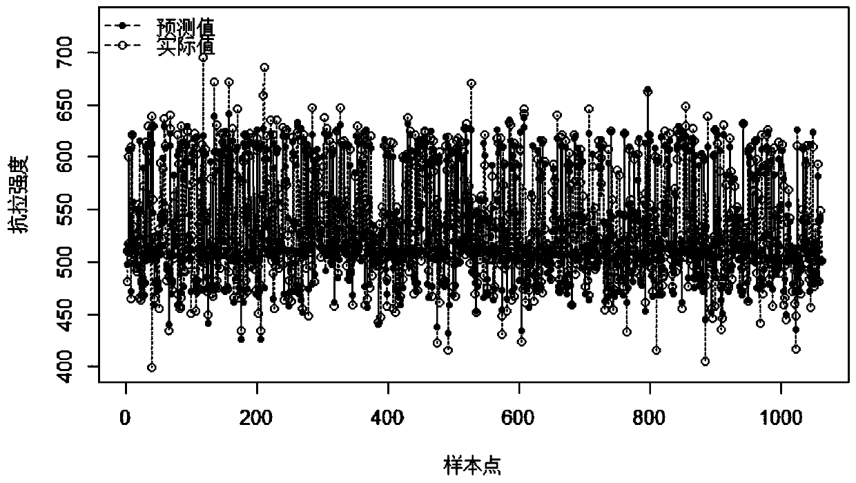 Steel mechanical performance prediction method based on support vector machine quantile regression